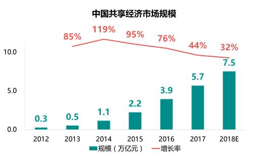 2017年中國(guó)共享經(jīng)濟(jì)研究報(bào)告——跨界共享 引爆線下流量爭(zhēng)奪新格局
