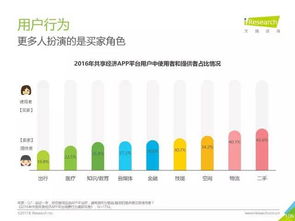 2017年中國共享經(jīng)濟(jì)行業(yè)及用戶研究報(bào)告 百頁P(yáng)PT全面剖析共享軟件開發(fā)